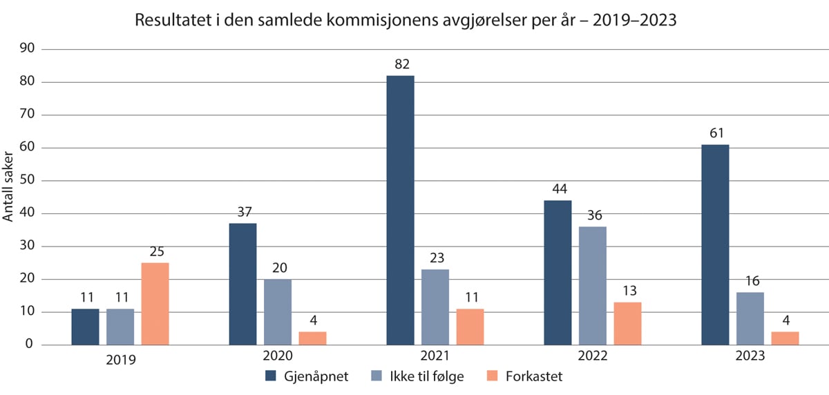 Figur 15.12 Resultatet i realitetsbehandlede saker avgjort av den samlede kommisjonen de enkelte år i perioden 2019–2023.