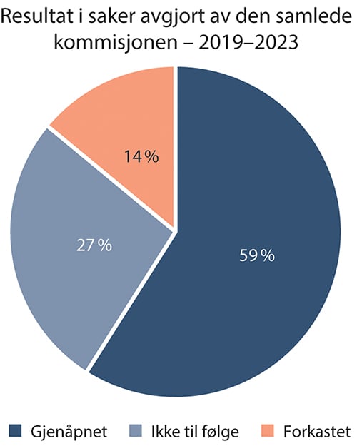 Figur 15.13 Resultat i realitetsbehandlede saker avgjort av den samlede kommisjonen i perioden 2019–2023 vist som prosentvis andel av det totale antallet slike saker.