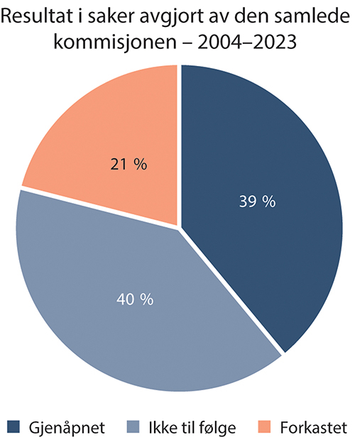 Figur 15.14 Resultat i realitetsbehandlede saker avgjort av den samlede kommisjonen i perioden 2004–2023 vist som prosentvis andel av det totale antallet slike saker.
