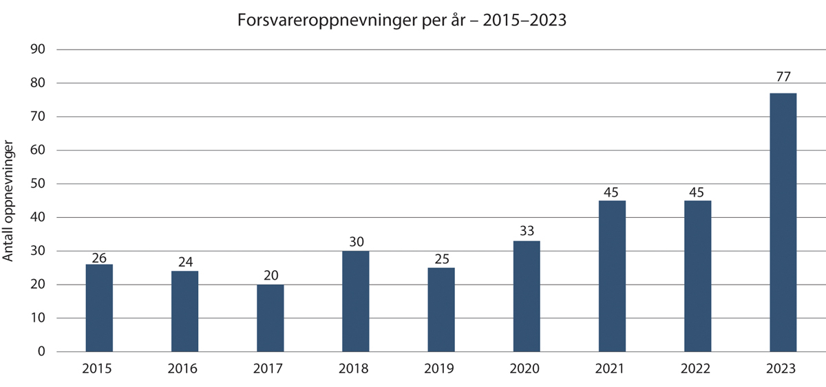 Figur 15.15 Antall forsvareroppnevninger per år i perioden 2015–2023.