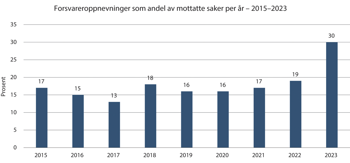 Figur 15.16 Antall forsvareroppnevninger som prosentvis andel av mottatte saker per år i perioden 2015–2023.