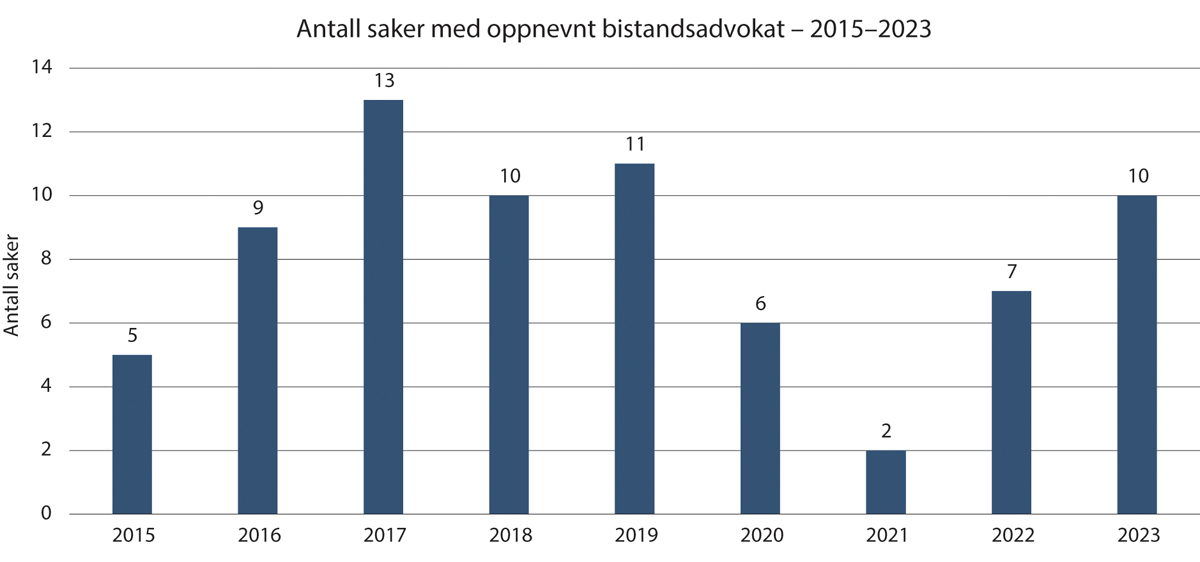 Figur 15.17 Antall saker med oppnevnt bistandsadvokat per år i perioden 2015–2023.