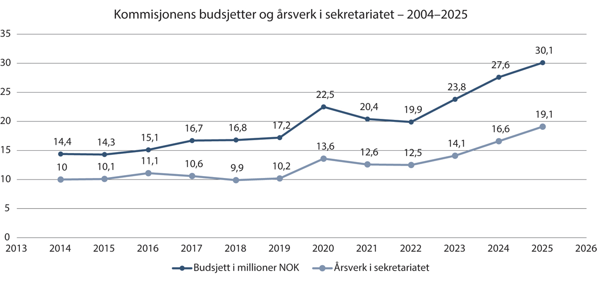 Figur 15.18 Kommisjonens budsjett i millioner NOK og antall årsverk i kommisjonens sekretariat vist år for år i perioden 2014–2025.