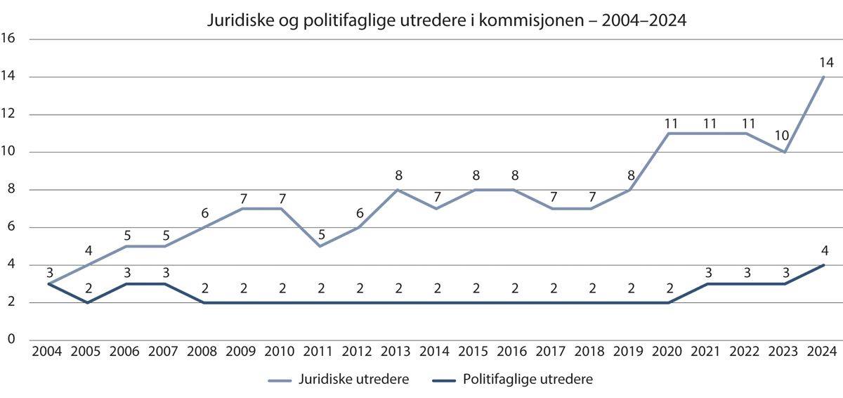 Figur 15.19 Antall juridiske og politifaglige utredere i kommisjonens sekretariat i perioden 2004–2024.