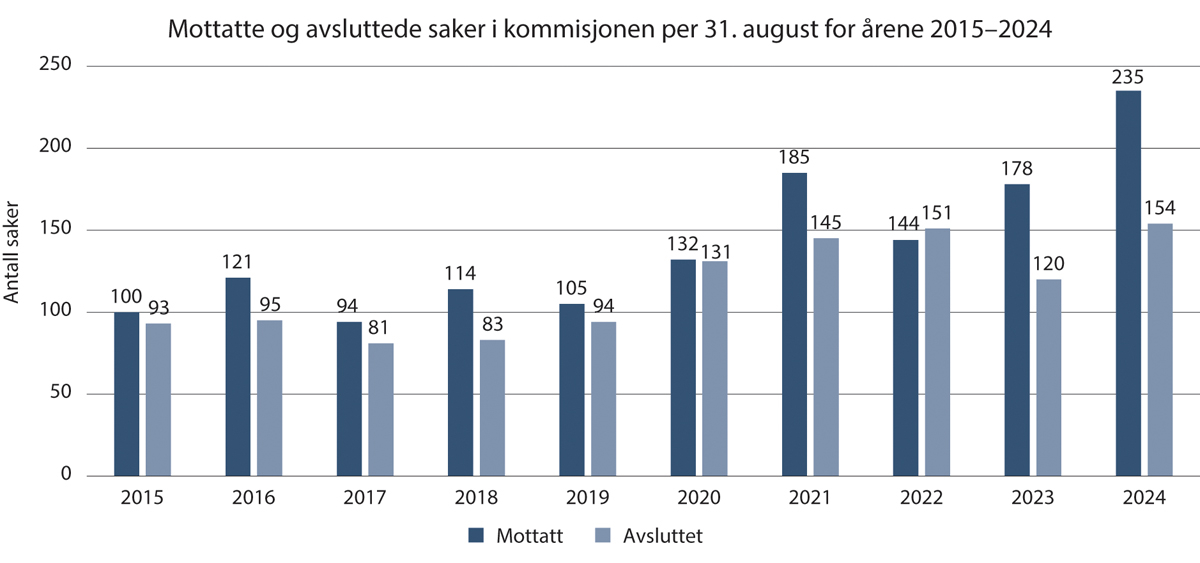 Figur 15.2 Mottatte og avsluttede saker i kommisjonen per 31. august for årene 2015–2024.