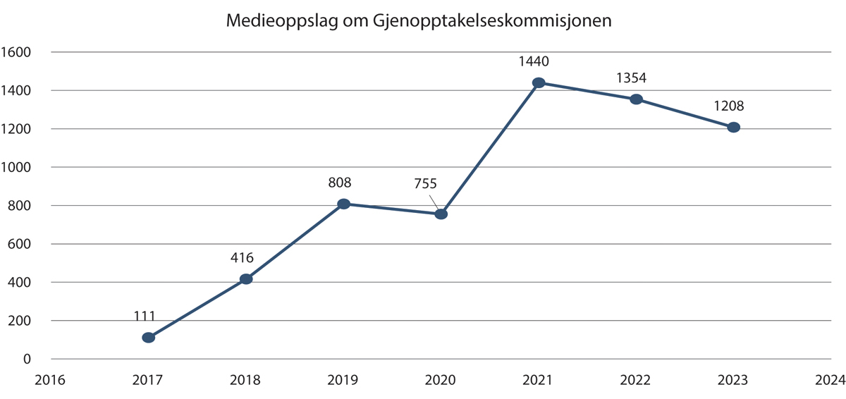 Figur 15.3 Medieoppslag om Gjenopptakelseskommisjonen i perioden 2017–2024.