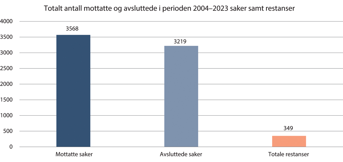 Figur 15.4 Totalt antall mottatte og avsluttede saker i kommisjonen i perioden 2004–2023 og totale restanser.