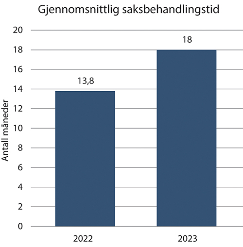 Figur 15.5 Gjennomsnittlig saksbehandlingstid for realitetsavgjørelser for årene 2022 og 2023.