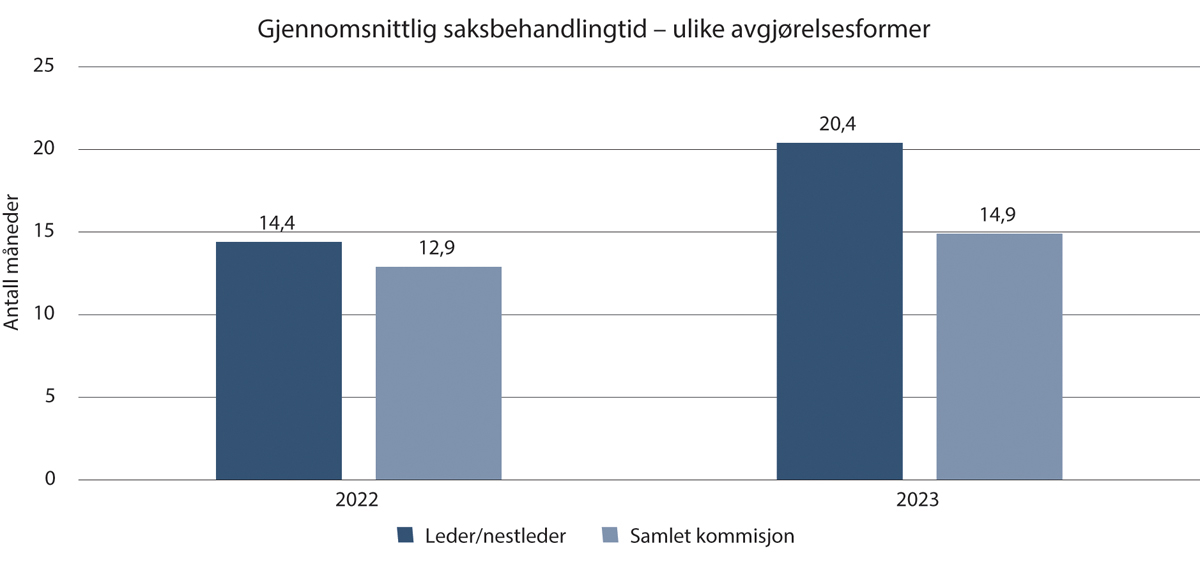 Figur 15.6 Gjennomsnittlig saksbehandlingstid for avgjørelser truffet av henholdsvis leder/nestleder og den samlede kommisjonen for årene 2022 og 2023.
