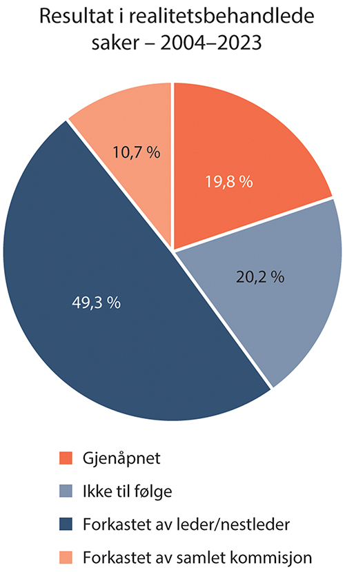 Figur 15.7 Fordeling mellom typer resultat i alle realitetsbehandlede saker for perioden 2004–2023 angitt i prosent.