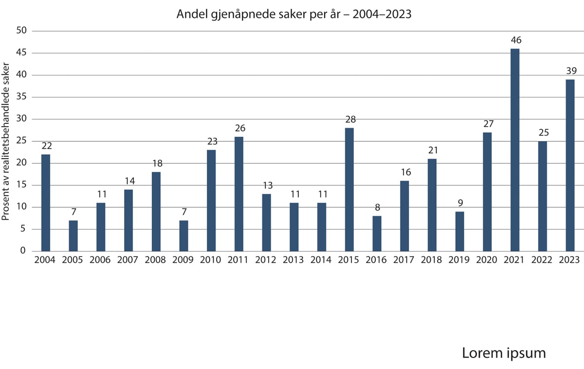 Figur 15.8 Andelen gjenåpnede saker av realitetsbehandlede saker hvert år for perioden 2004–2023 vist i prosent.