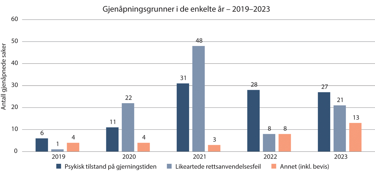 Figur 15.9 Type anførsler som førte til gjenåpning i kommisjonens gjenåpnede saker per år i perioden 2019–2023.