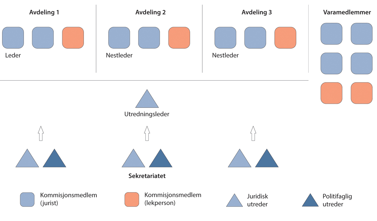 Figur 20.1 Inndeling av kommisjonskollegiet i flere avdelinger. Hver avdeling består i utgangspunktet av to jurister og én lekperson. Antallet utredere i kommisjonen vil variere, og det er for enkelhets skyld kun vist tre juridiske og tre politifaglige utredere...