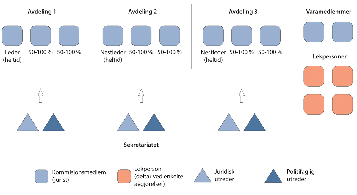 Figur 24.1 Alternativ organisering av Gjenopptakelseskommisjonen. Figuren viser en inndeling i tre avdelinger, hver med totalt tre heltids- og deltidsansatte kommisjonsmedlemmer, samt et sekretariat med tre juridiske og tre politifaglige utredere. De juridiske ...