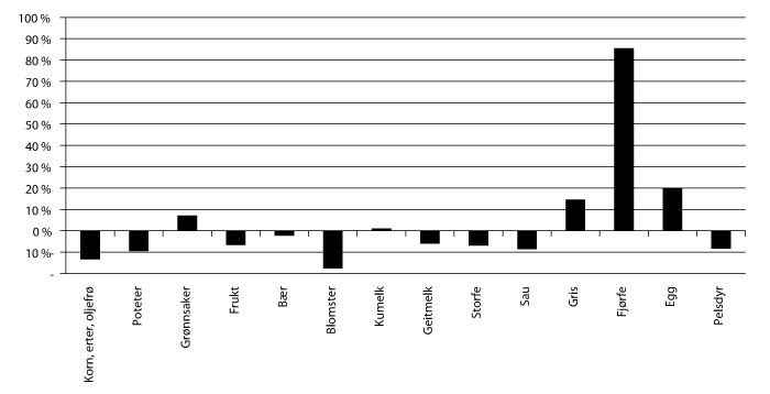 Figur 3.1 Endring i produksjonsvolum fra 2004 til 2013, iflg. normalisert regnskap. 