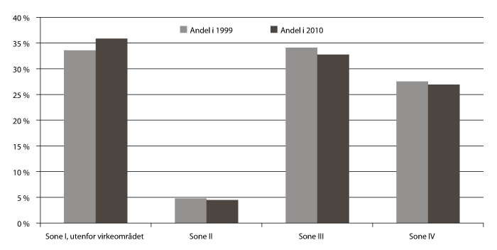 Figur 3.2 Andel av totalt arbeidsforbruk i jordbruket i sonene for distriktspolitiske virkemidler i 1999 og 2010.