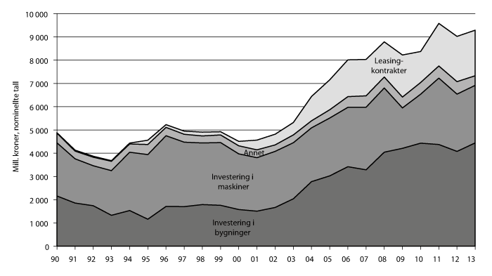Figur 3.3 Utvikling i bruttoinvesteringer, løpende kroner. 