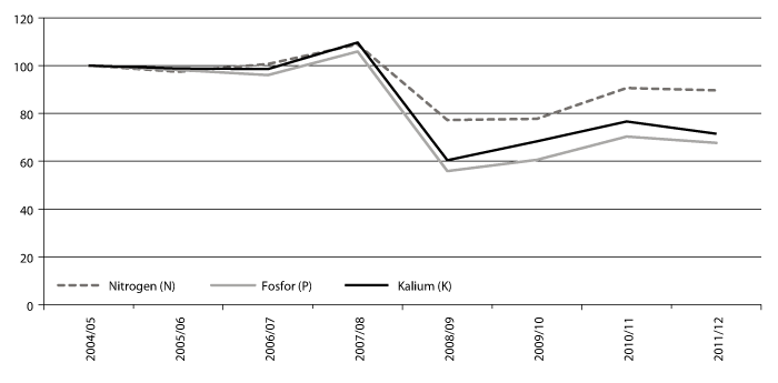 Figur 3.4 Omsetning av nitrogen, kalium og fosfor fra 2004 til 2012. 