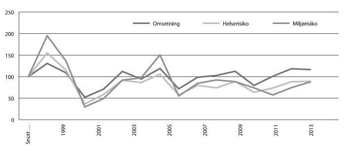 Figur 3.5 Utvikling i omsetning og utvikling i risiko basert på risikoindikatorer for helse og miljø.