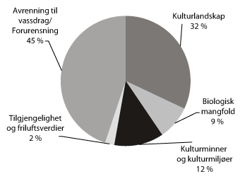 Figur 3.7 RMP fordelt på hovedområder i 2012