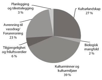 Figur 3.8 SMIL-midler fordelt på hovedområder i 2012 