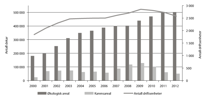 Figur 3.9 Utvikling i økologisk areal og karensareal samt økologiske driftsenheter, 2000 – 2012. 