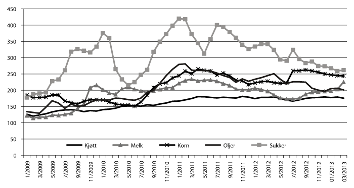 Figur 4.2 FAOs prisindeks for grupper av matvarer. Gjennomsnitt 2002-2004=100. 