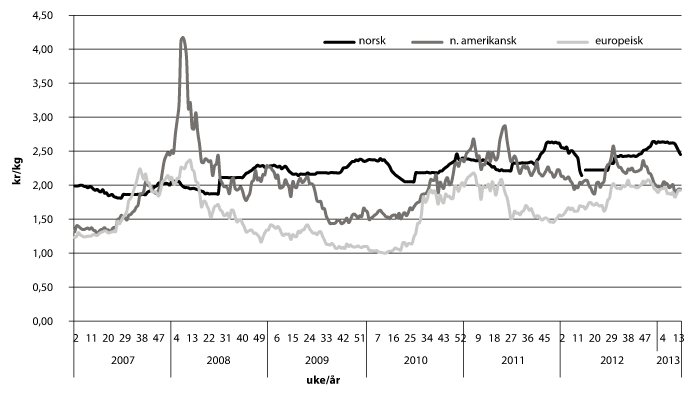 Figur 4.3 Utviklingen i hvetepriser i noen markeder. 