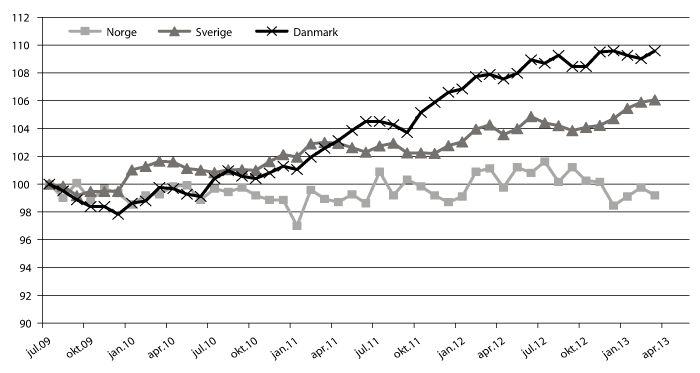 Figur 4.4 Prisutvikling på matvarer i Norge, Sverige og Danmark. Indekser, juli 2009=100.