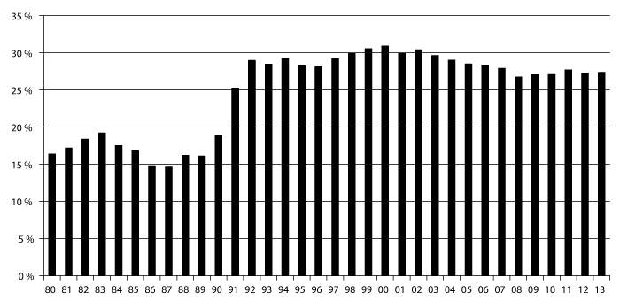 Figur 6.1 Direkte tilskudd, ikke knyttet til produsert mengde, i prosent av bruttoinntekt, iflg. Totalkalkylen for jordbruket, registrert regnskap.