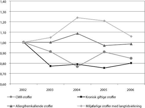 Figur 8.1 Risikoindikatorar: Utslepp av helse- og miljøfarlege stoff.
2002-2006, der 2002=1.