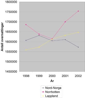 Figur 3.10 Overnattingsstatistikk, Nord-Norge, Norrbotten og Lappland,
 1998–2002