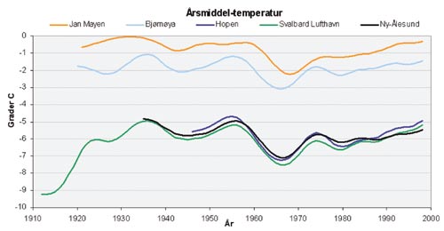Figur 3.17 Årsmiddeltemperatur på Svalbard og Jan Mayen