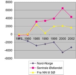 Figur 3.2 Nettoinnflytting i Nord-Norge og det sentrale Østlandsområdet(1975–2002)
 Sentrale Østlandsområdet: Oslo, Akershus, Østfold,
 Buskerud, Vestfold og Telemark
