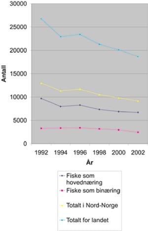 Figur 3.3 Utvikling i antall registrerte fiskere i Nord-Norge, 1992–2002