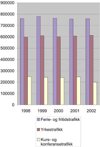 Figur 3.8 Utvikling i antall gjestedøgn i Nord-Norge (1998–2002)