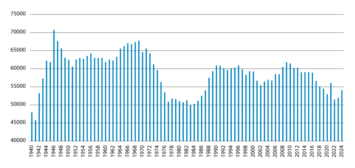 Figur 5.1 Antall levendefødte barn i Norge, 1940–2024.