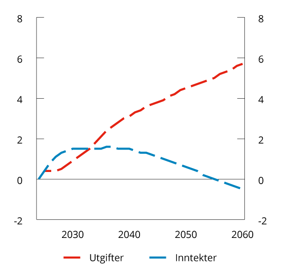Figur 5.2 Inndekningsbehov i finanspolitikken. Offentlige utgifter og inntekter fram mot 2060. Andel av BNP for Fastlands-Norge. Prosent.