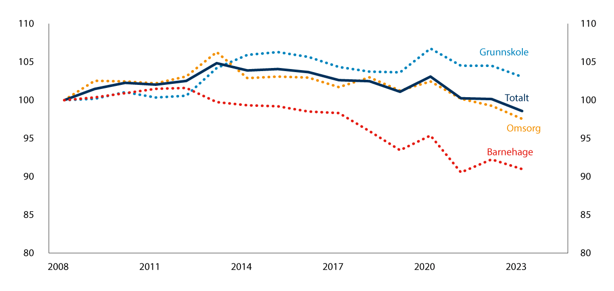 Figur 5.3 Utvikling i beregnet effektivitet 2008–2023, 2008=100.