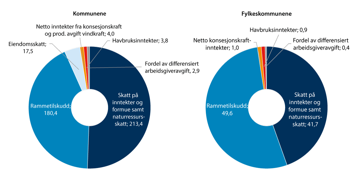 Figur 9.1 Kommunenes og fylkeskommunenes frie inntekter. 2024. Mrd. kroner.