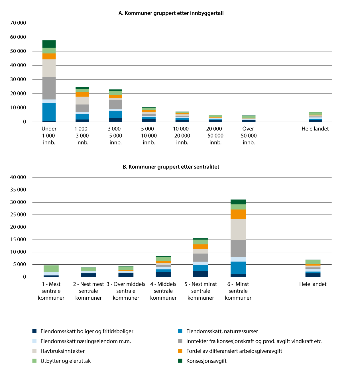 Figur 9.10 Inntekter utenom inntektsutjevningen («tilleggsinntekter»), kroner per innbygger 2024. Kommuner gruppert etter henholdsvis innbyggertall og sentralitet.