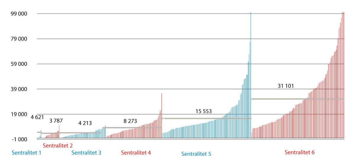 Figur 9.11 Inntekter utenom inntektsutjevningen, kroner per innbygger 2024. Kommuner sortert stigende etter sentralitet og stigende med inntekter utenom inntektsutjevningen per innbygger innenfor sentralitetsgruppen.