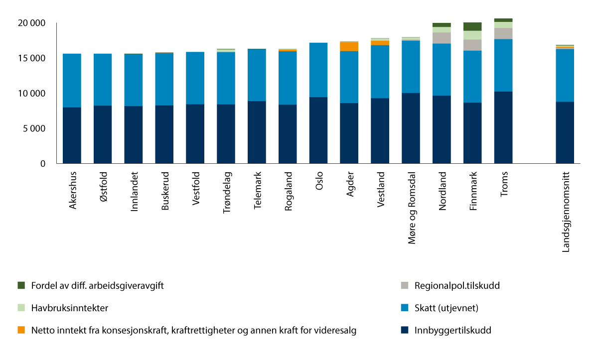 Figur 9.12 Korrigerte frie inntekter for fylkeskommunene, kroner per innbygger 2024.