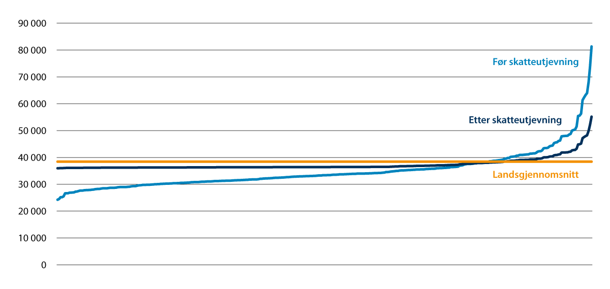 Figur 9.2 Inntekter fra skatt på inntekt og formue, og naturressursskatt før og etter inntektsutjevning. Per innbygger 2024.