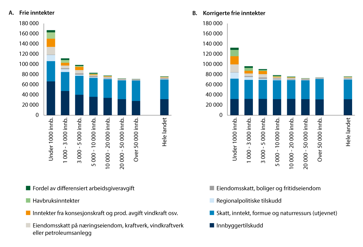 Figur 9.3 Frie inntekter og korrigerte frie inntekter, kroner per innbygger 2024. Med betydningen av ulike inntektsarter. Kommuner gruppert etter antall innbyggere.