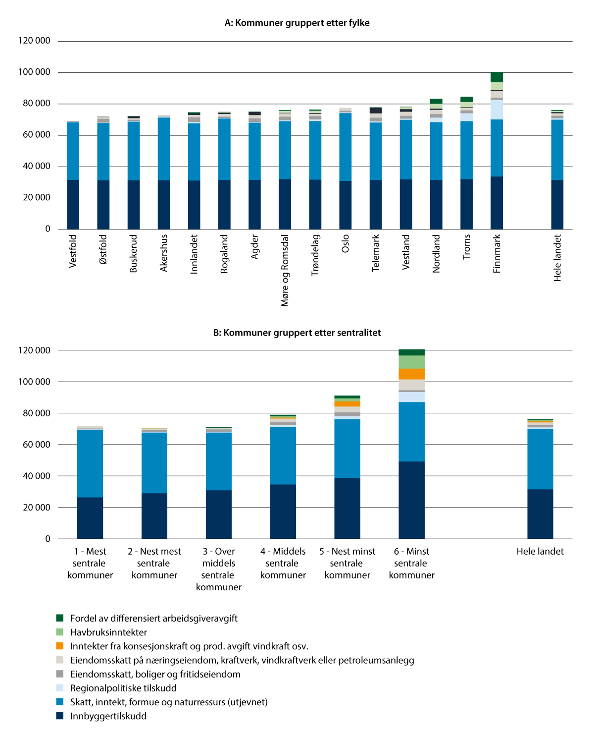 Figur 9.4 Korrigerte frie inntekter, kroner per innbygger 2024. Med betydningen av ulike inntektsarter. Kommuner gruppert etter henholdsvis fylker (fylkesstruktur for 2024) og sentralitet.