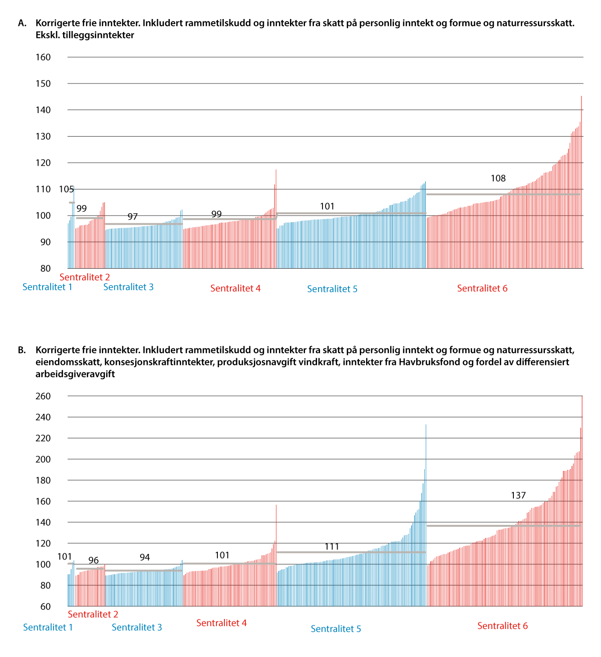 Figur 9.5 Korrigerte frie inntekter per innbygger i prosent av landsgjennomsnittet i 2024, med og uten inntekter som ikke utjevnes. Kommuner gruppert etter sentralitet.