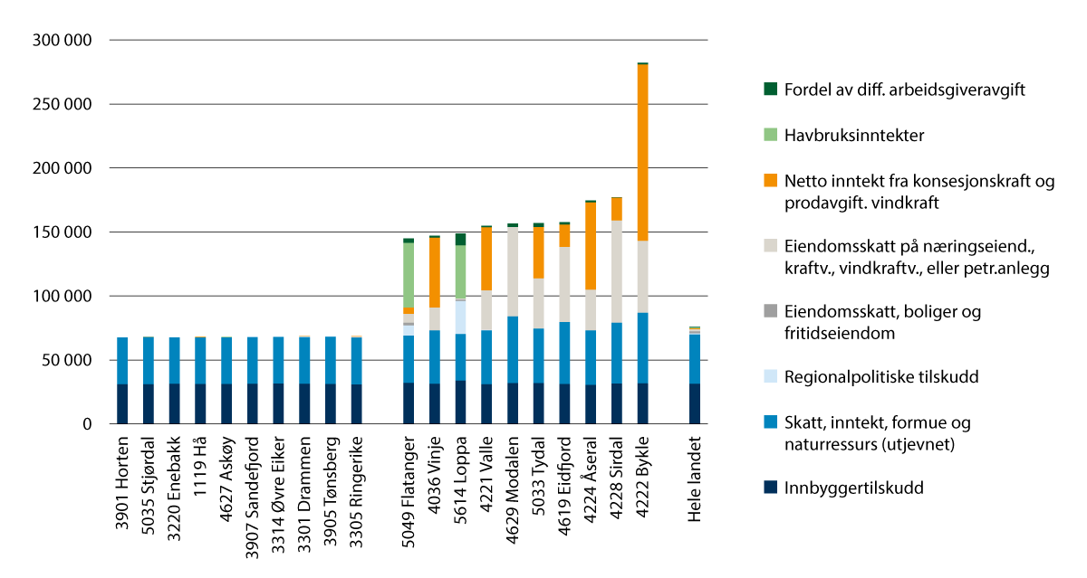 Figur 9.6 Korrigerte frie inntekter per innbygger i 2024. De 10 kommunene med høyest og de 10 kommunene med lavest inntekter.