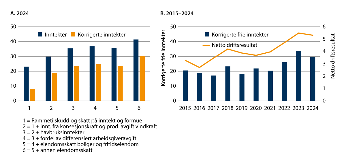 Figur 9.7 A. Inntektsspredning mellom kommuner når ulike inntekter inkluderes, målt ved variasjonskoeffisienten (standardavvik når landsgjennomsnitt er satt til 100). B. Utviklingen i variasjonskoeffisienten for korrigerte frie inntekter og standardavviket for...