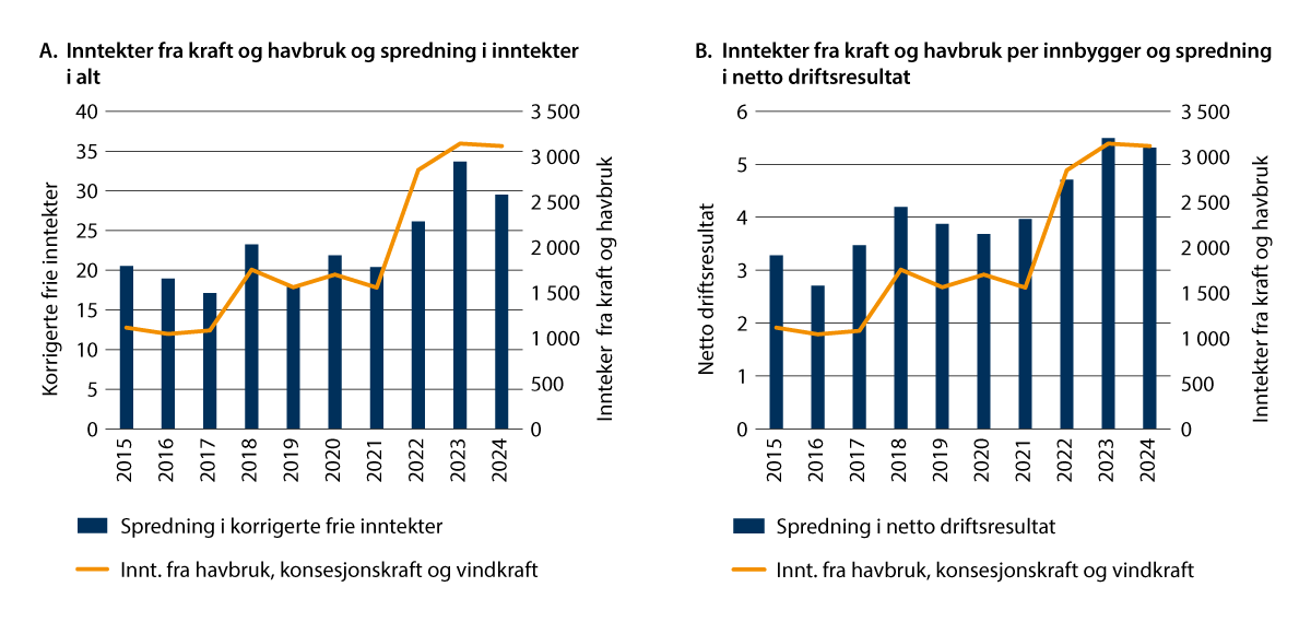 Figur 9.8 Utviklingen i inntekter fra havbruk, konsesjonskraft og vindkraft per innbygger i 2024-kroner sett i sammenheng med A. spredningen i korrigerte frie inntekter målt ved variasjonskoeffisienten og B. spredningen i netto driftsresultat målt ved standard...